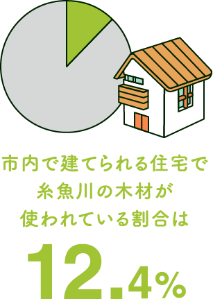 市内で建てられる住宅で糸魚川の木材が使われている割合は12.4%