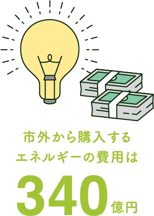 市外から購入するエネルギーの費用は340億円