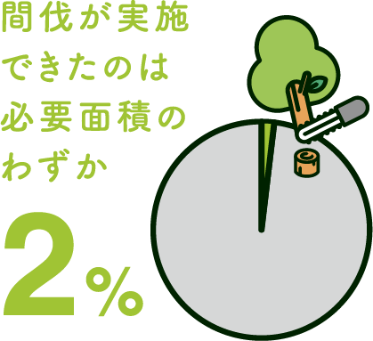 間伐が実施できたのは必要面積のわずか2%