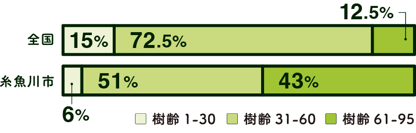 森林内の樹齢構成の全国と糸魚川市の比較グラフ